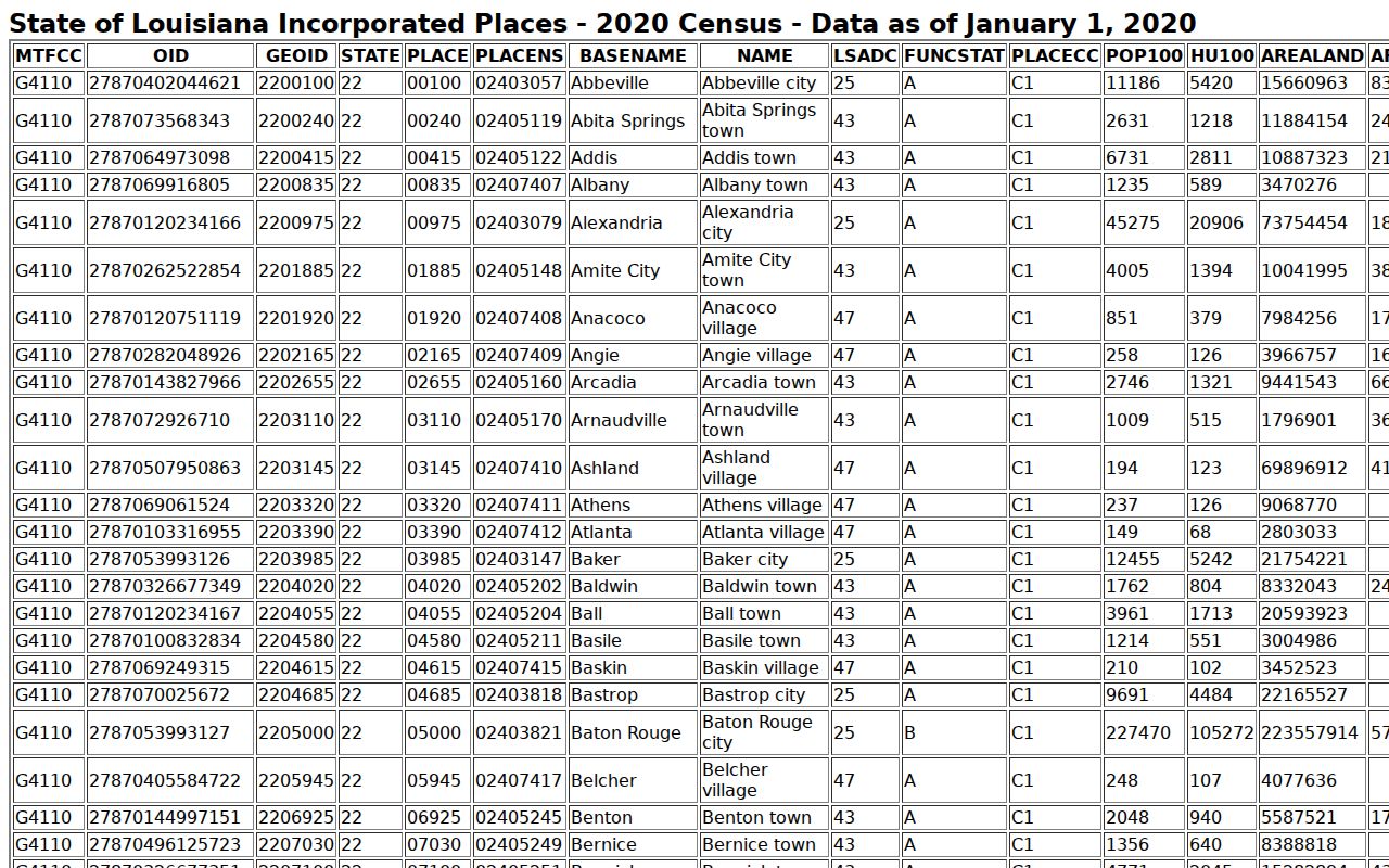 Jackson Parish court docket city population and incorporated place source